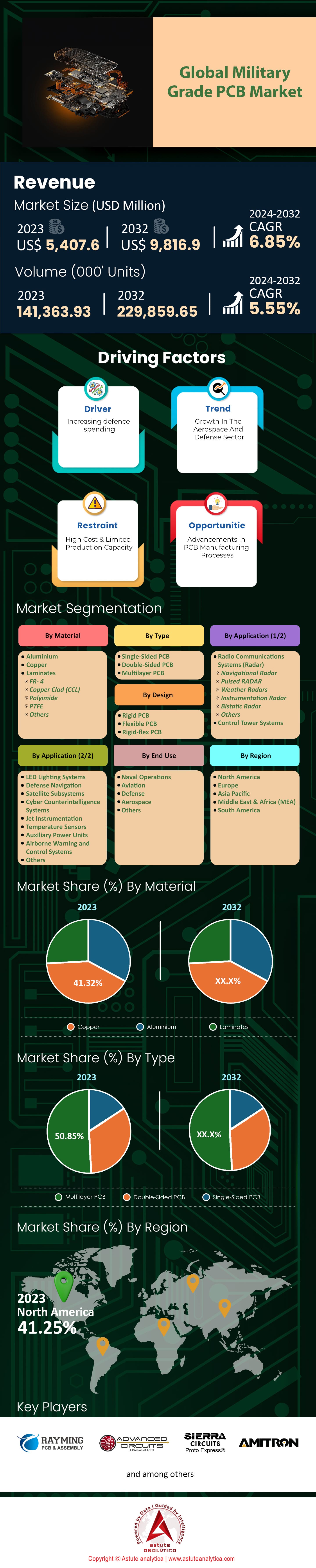 Military Grade PCB Market